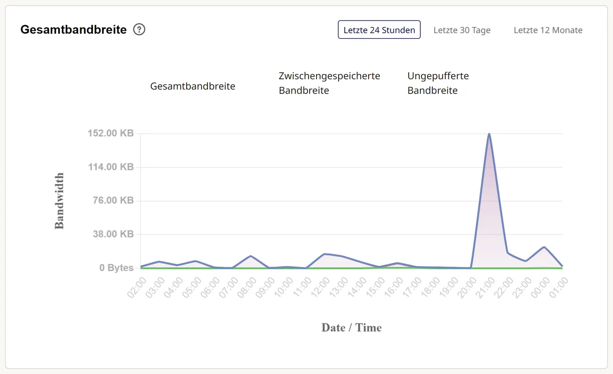 Cpanel: CDN-Statistik mit Gesamtbandbreite